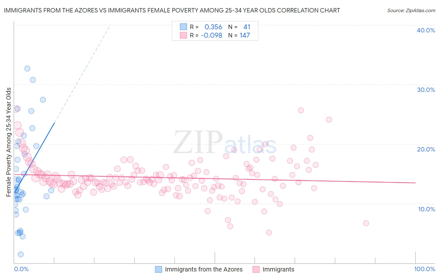 Immigrants from the Azores vs Immigrants Female Poverty Among 25-34 Year Olds