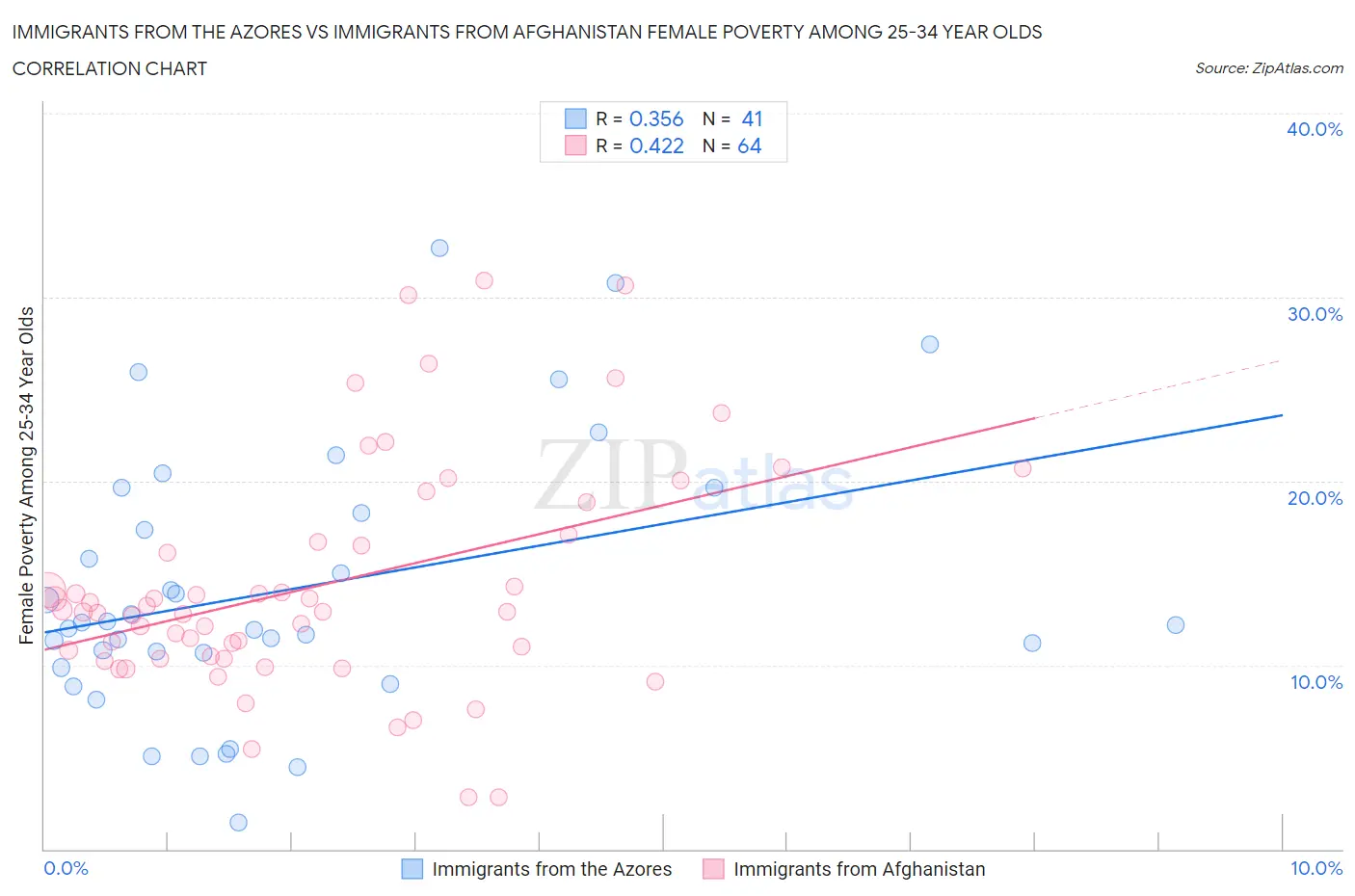 Immigrants from the Azores vs Immigrants from Afghanistan Female Poverty Among 25-34 Year Olds