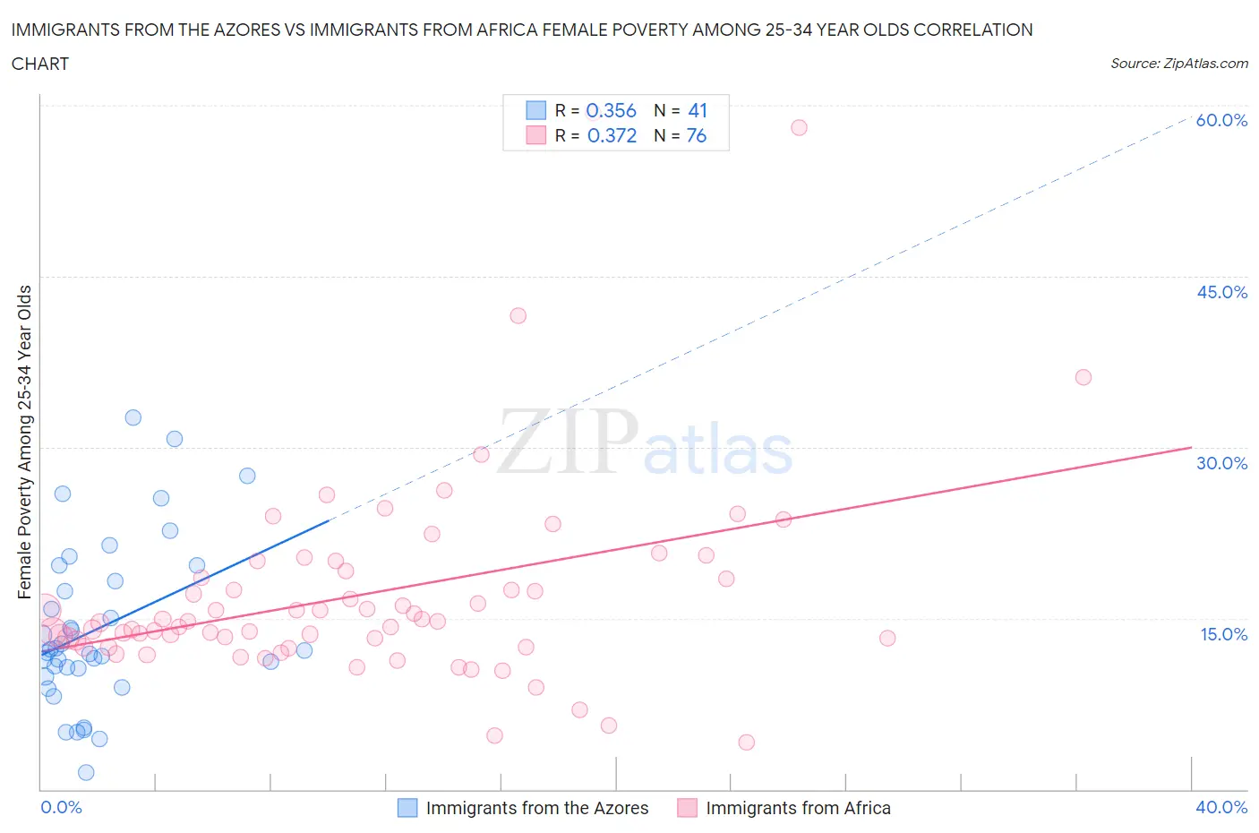 Immigrants from the Azores vs Immigrants from Africa Female Poverty Among 25-34 Year Olds