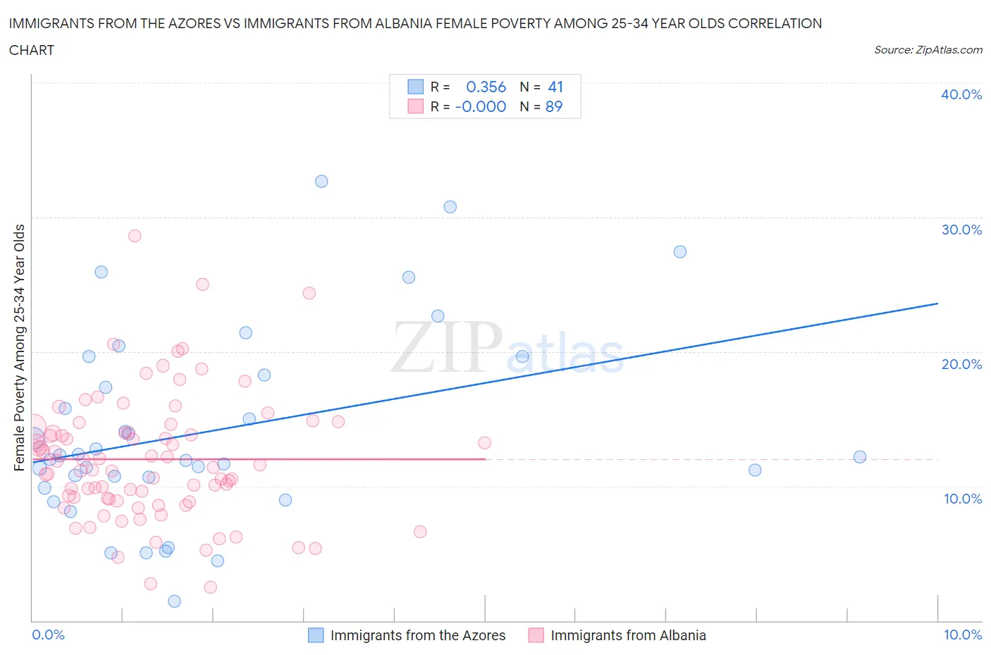 Immigrants from the Azores vs Immigrants from Albania Female Poverty Among 25-34 Year Olds