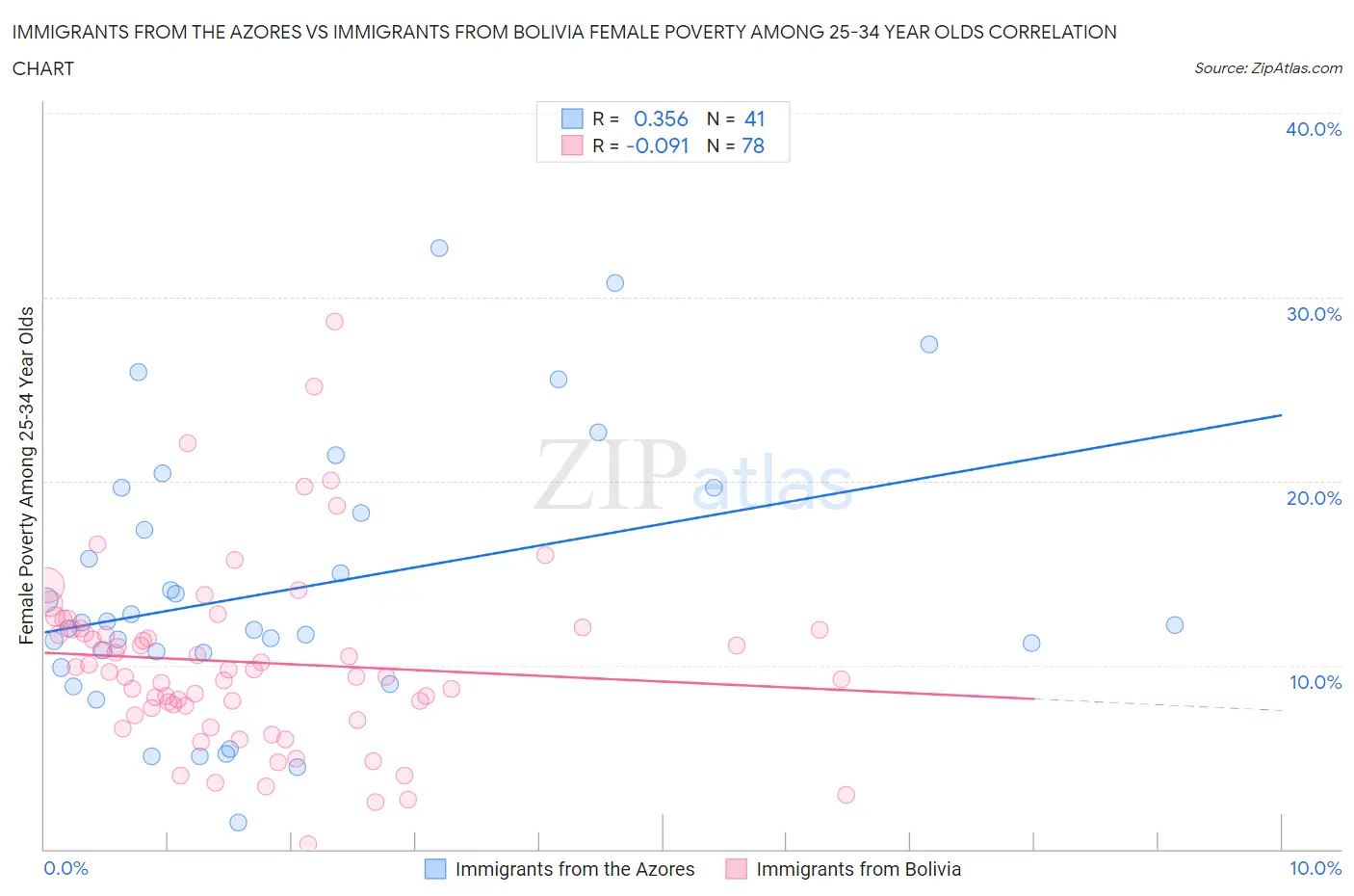 Immigrants from the Azores vs Immigrants from Bolivia Female Poverty Among 25-34 Year Olds