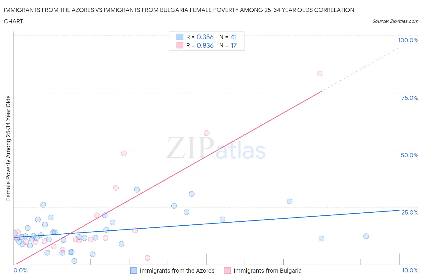 Immigrants from the Azores vs Immigrants from Bulgaria Female Poverty Among 25-34 Year Olds