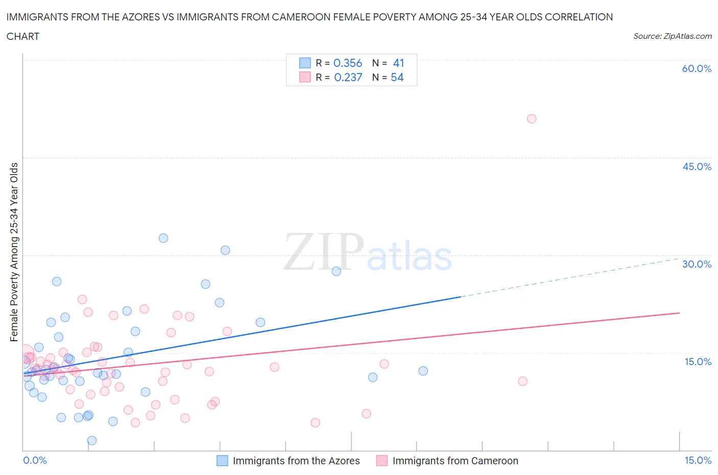 Immigrants from the Azores vs Immigrants from Cameroon Female Poverty Among 25-34 Year Olds