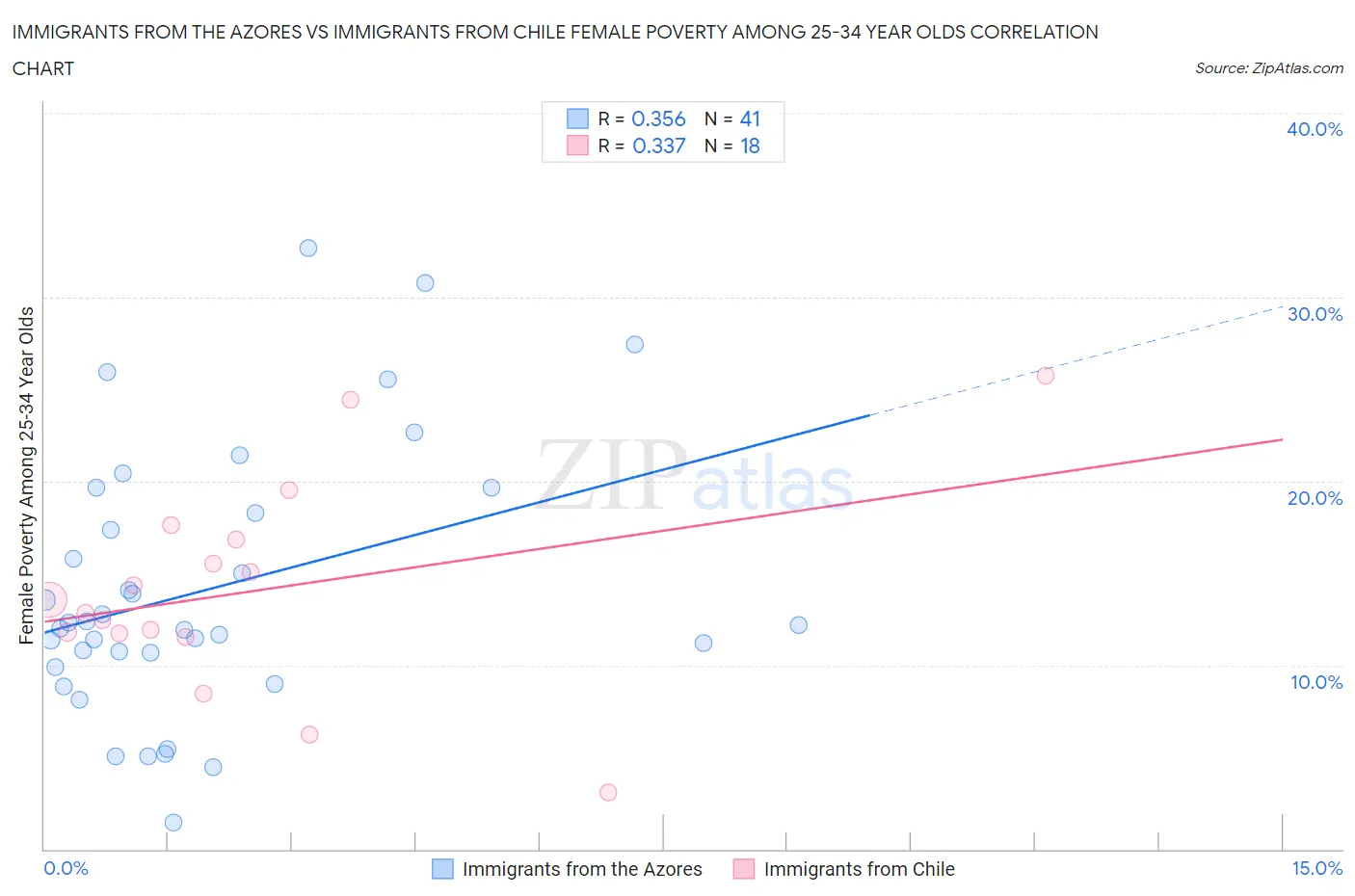 Immigrants from the Azores vs Immigrants from Chile Female Poverty Among 25-34 Year Olds