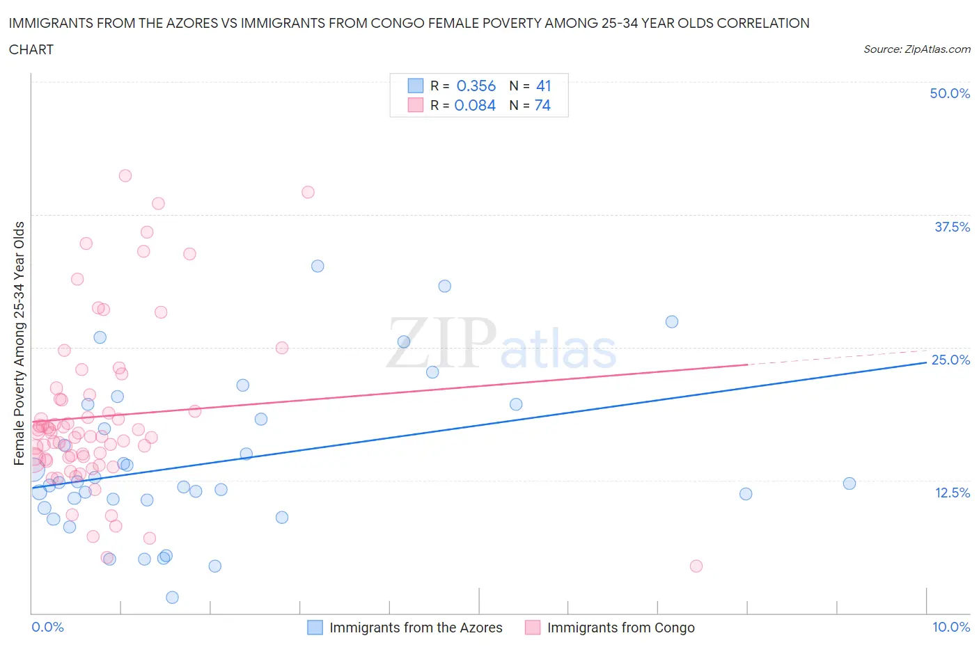 Immigrants from the Azores vs Immigrants from Congo Female Poverty Among 25-34 Year Olds