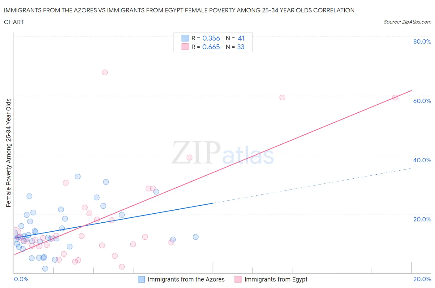 Immigrants from the Azores vs Immigrants from Egypt Female Poverty Among 25-34 Year Olds