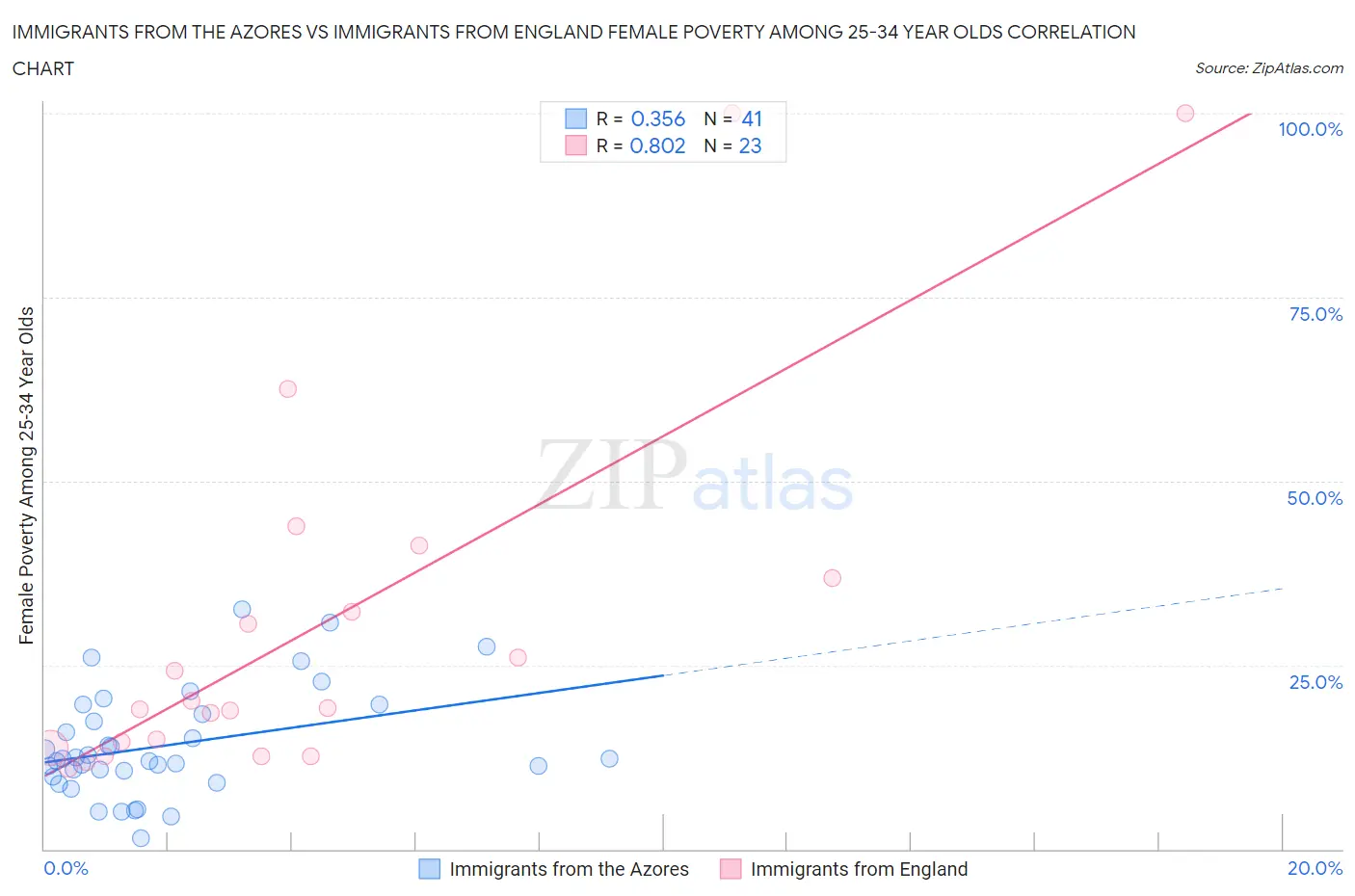 Immigrants from the Azores vs Immigrants from England Female Poverty Among 25-34 Year Olds