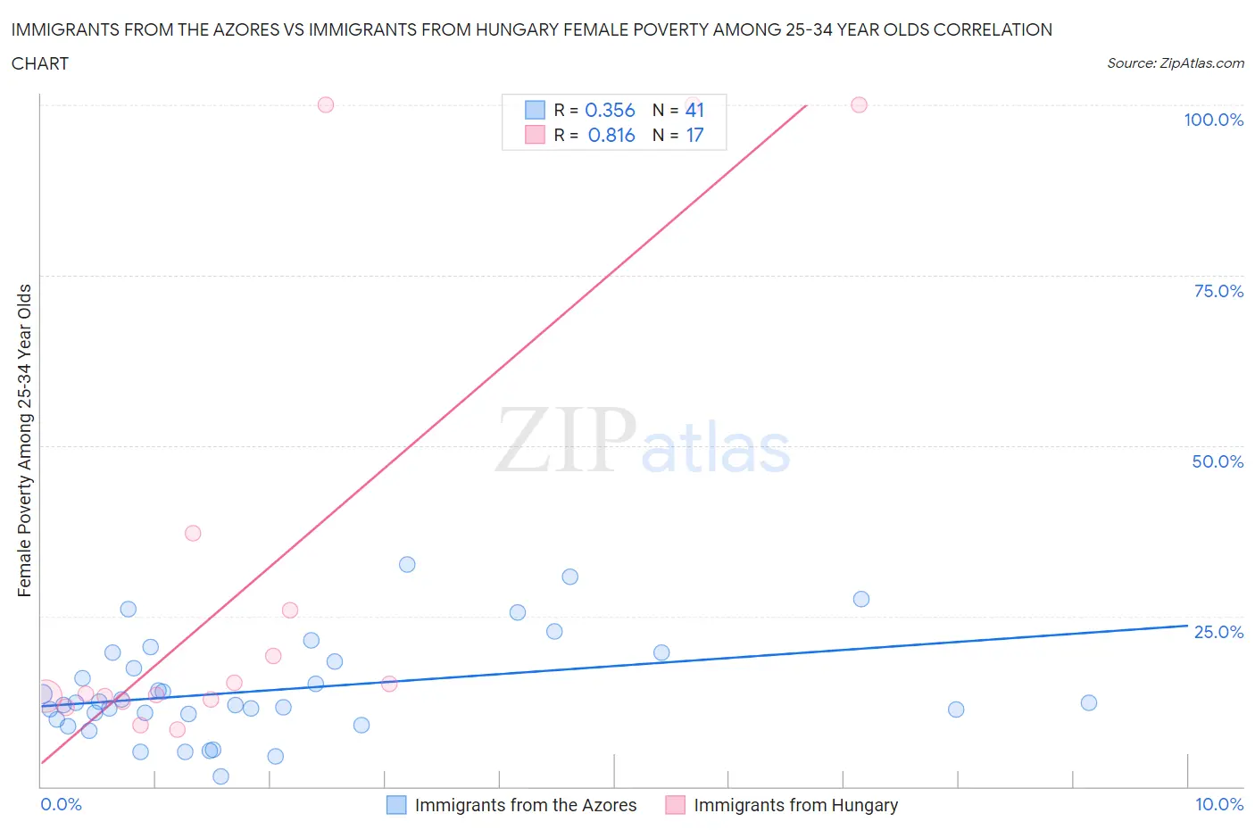 Immigrants from the Azores vs Immigrants from Hungary Female Poverty Among 25-34 Year Olds