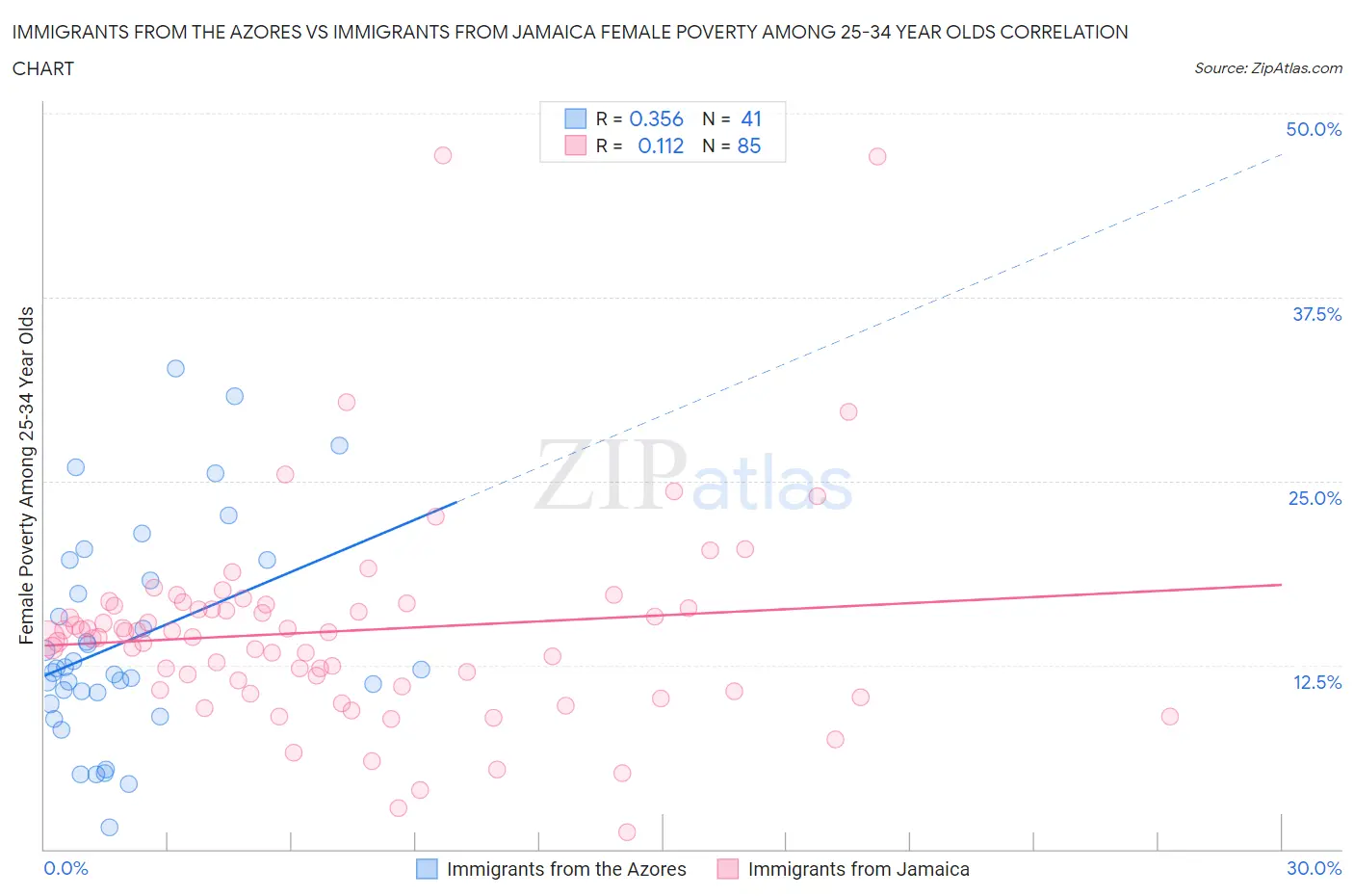 Immigrants from the Azores vs Immigrants from Jamaica Female Poverty Among 25-34 Year Olds