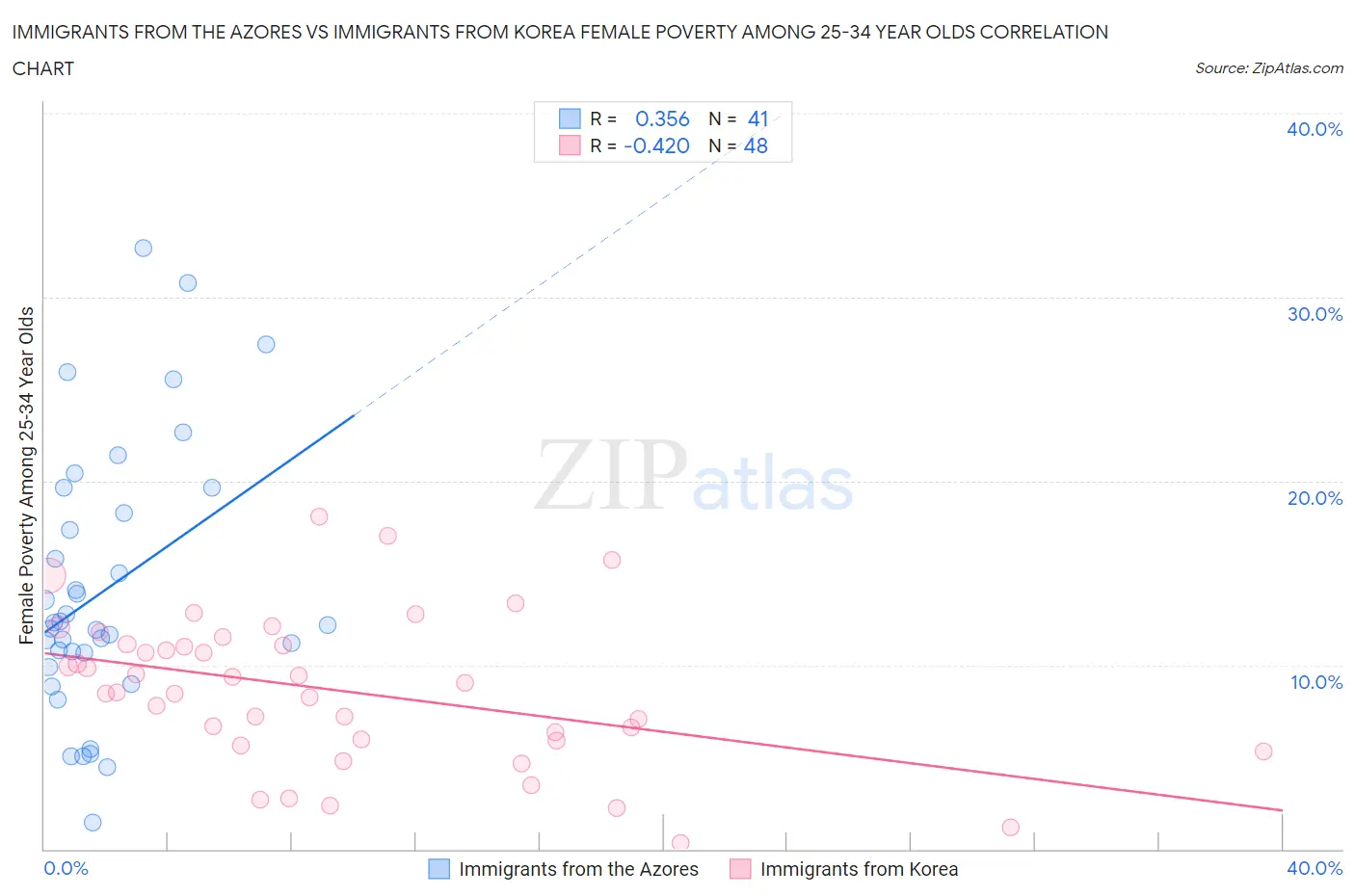 Immigrants from the Azores vs Immigrants from Korea Female Poverty Among 25-34 Year Olds