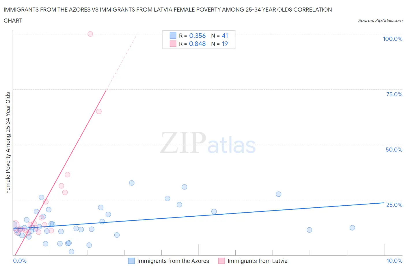 Immigrants from the Azores vs Immigrants from Latvia Female Poverty Among 25-34 Year Olds