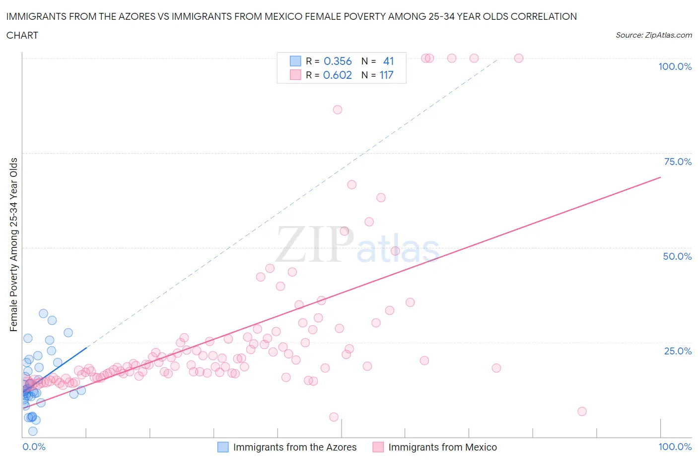 Immigrants from the Azores vs Immigrants from Mexico Female Poverty Among 25-34 Year Olds