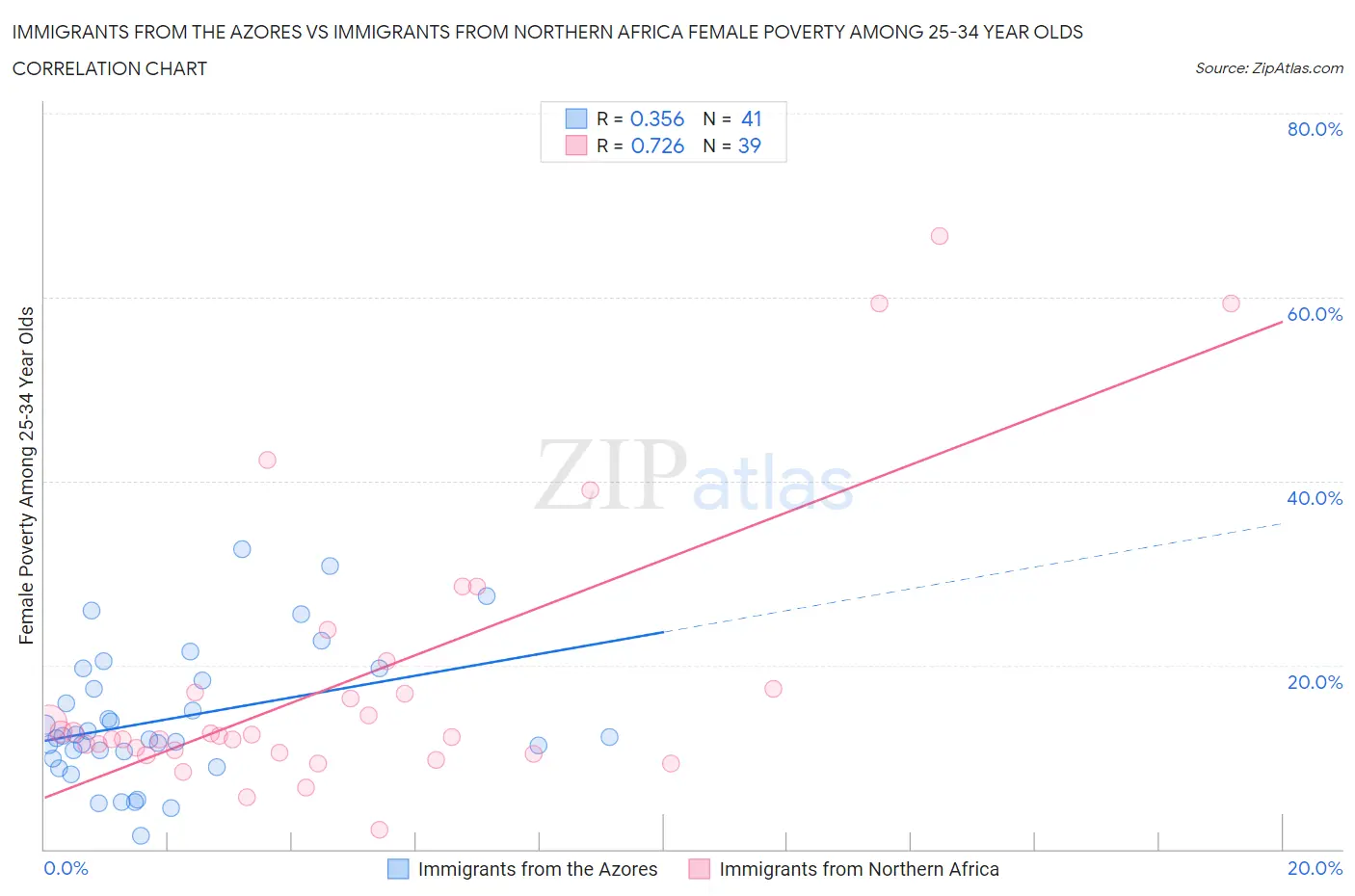 Immigrants from the Azores vs Immigrants from Northern Africa Female Poverty Among 25-34 Year Olds