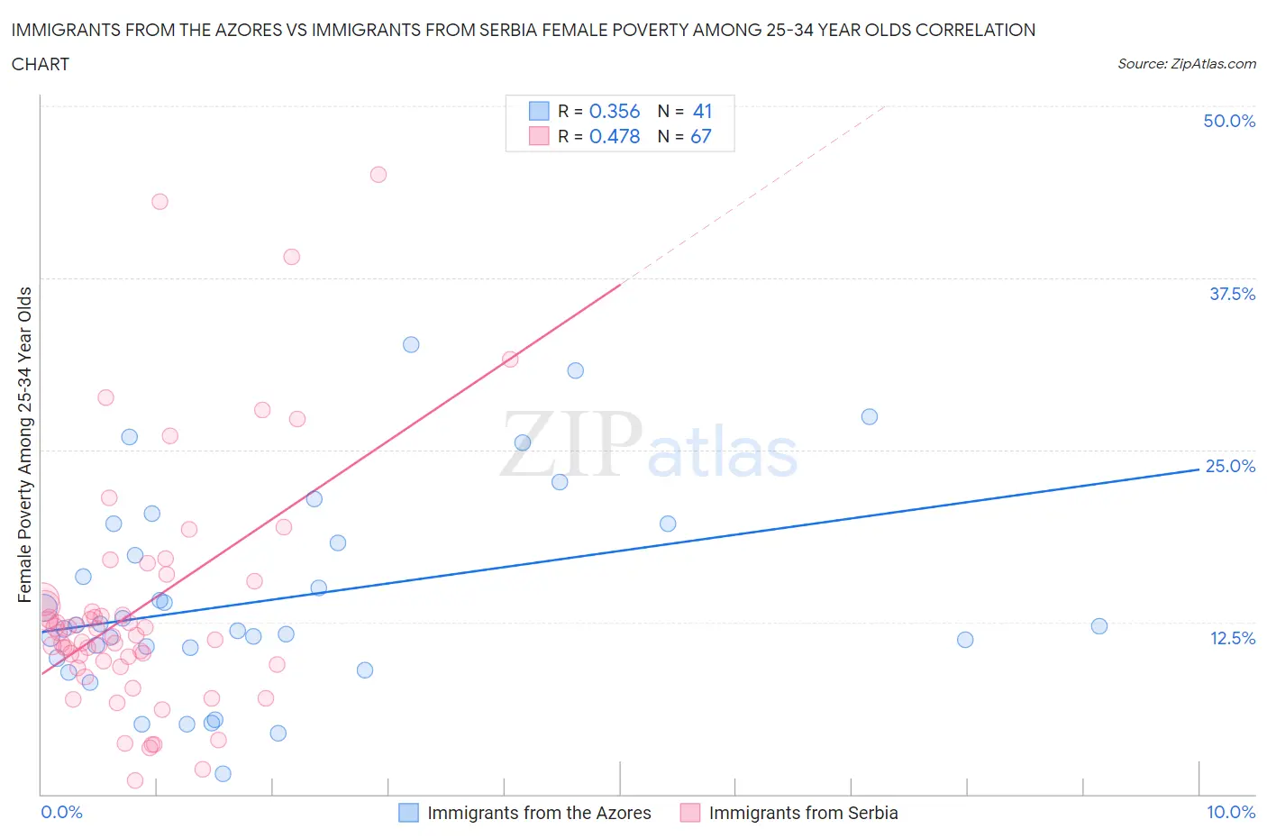 Immigrants from the Azores vs Immigrants from Serbia Female Poverty Among 25-34 Year Olds