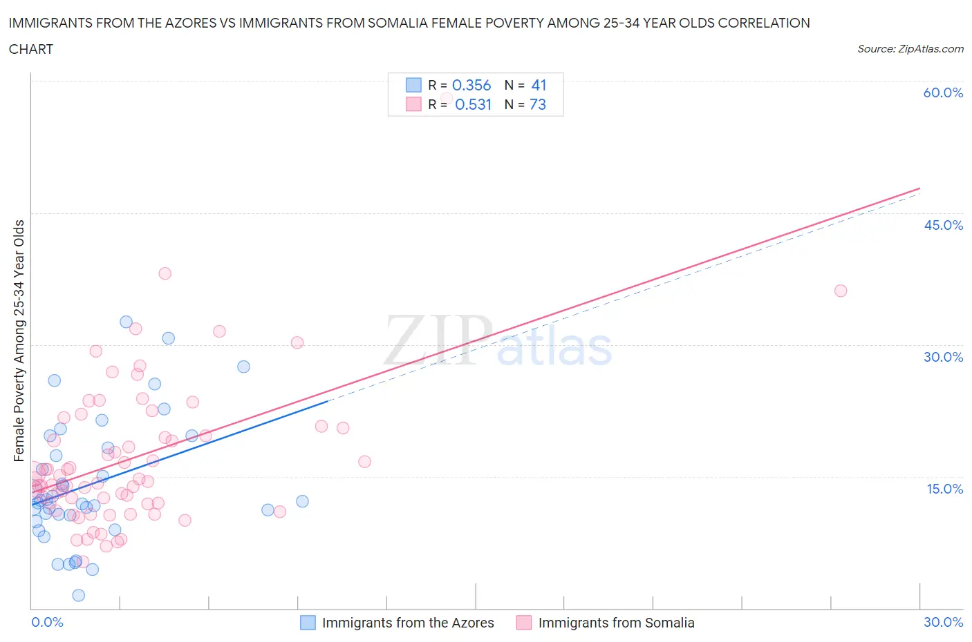 Immigrants from the Azores vs Immigrants from Somalia Female Poverty Among 25-34 Year Olds