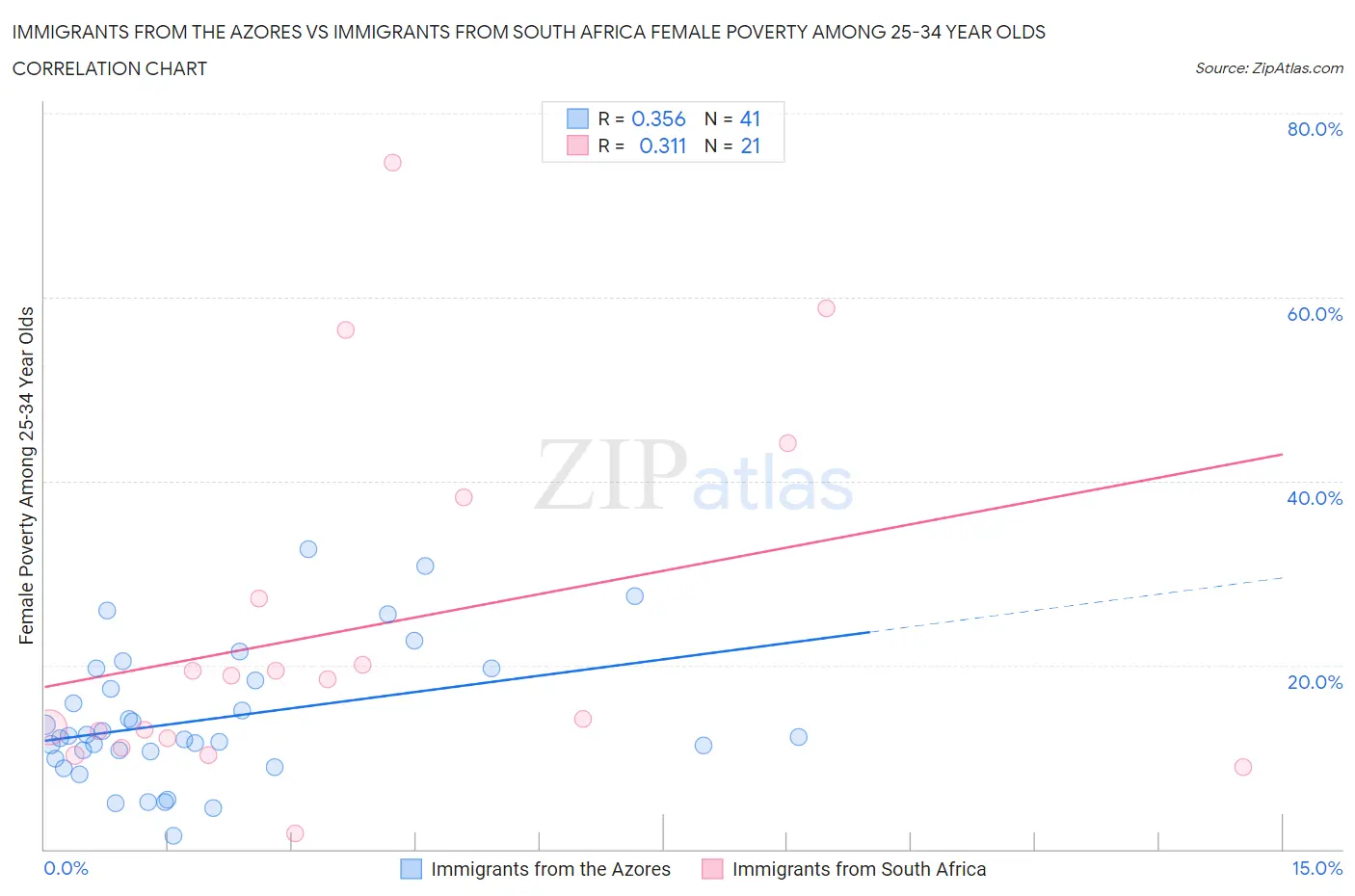 Immigrants from the Azores vs Immigrants from South Africa Female Poverty Among 25-34 Year Olds
