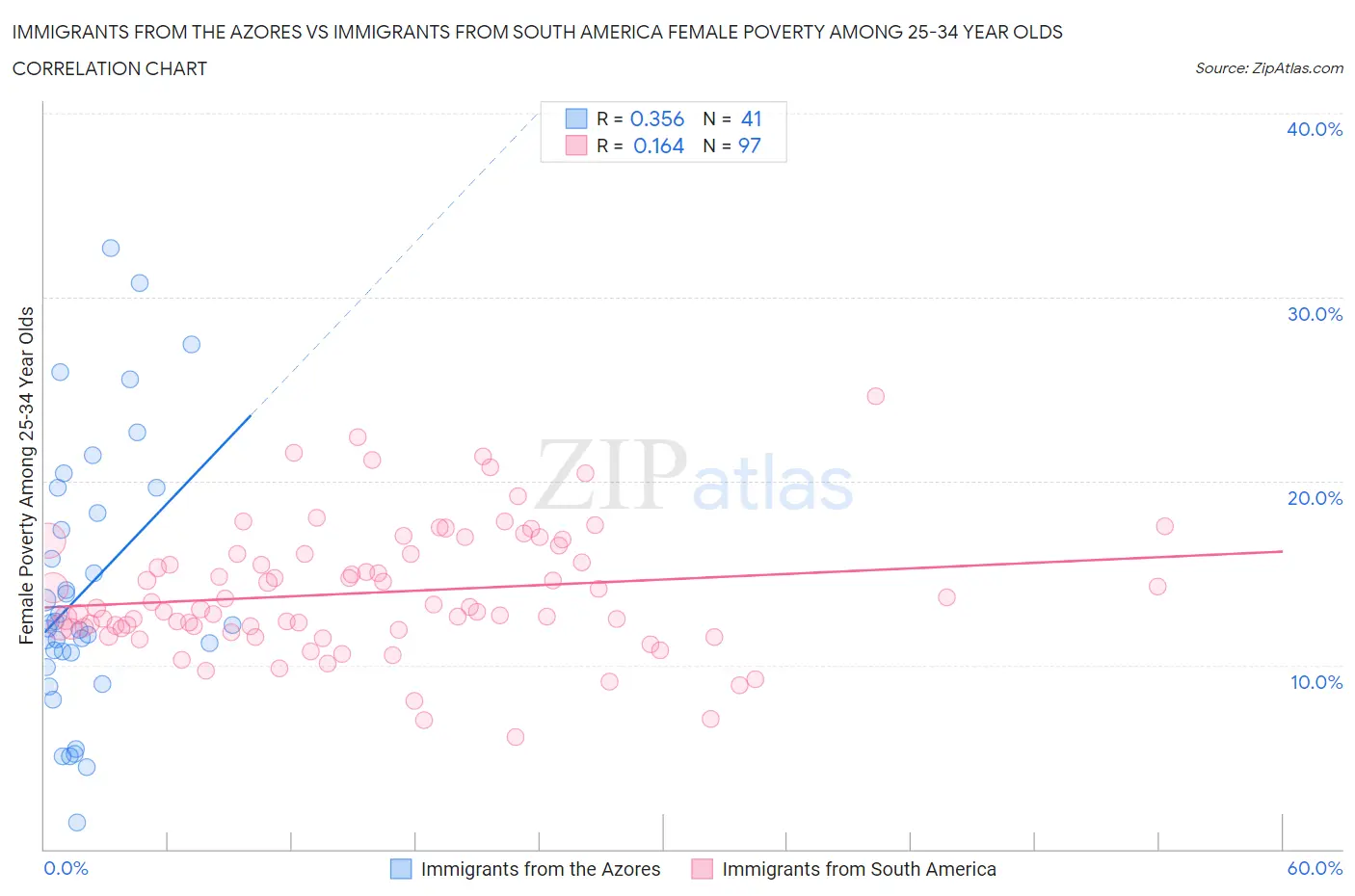 Immigrants from the Azores vs Immigrants from South America Female Poverty Among 25-34 Year Olds
