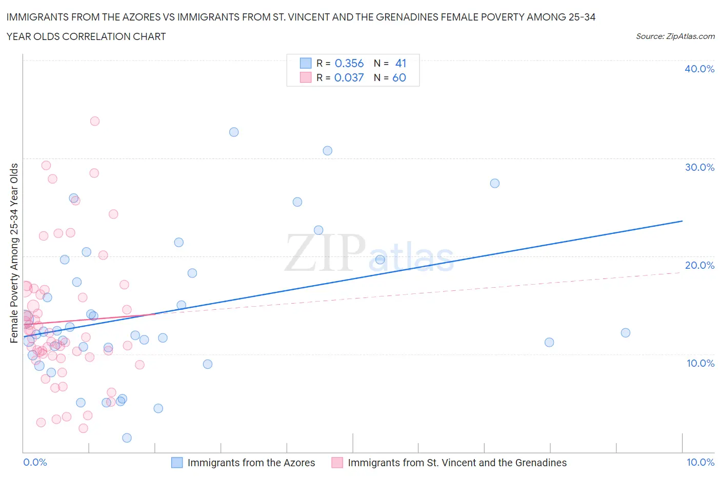Immigrants from the Azores vs Immigrants from St. Vincent and the Grenadines Female Poverty Among 25-34 Year Olds