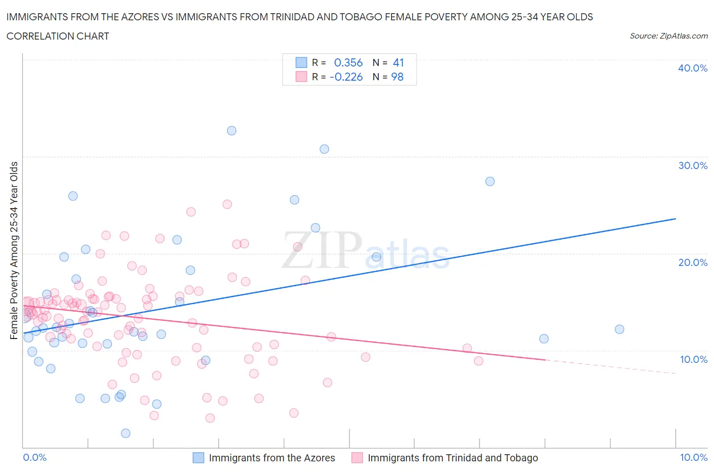 Immigrants from the Azores vs Immigrants from Trinidad and Tobago Female Poverty Among 25-34 Year Olds