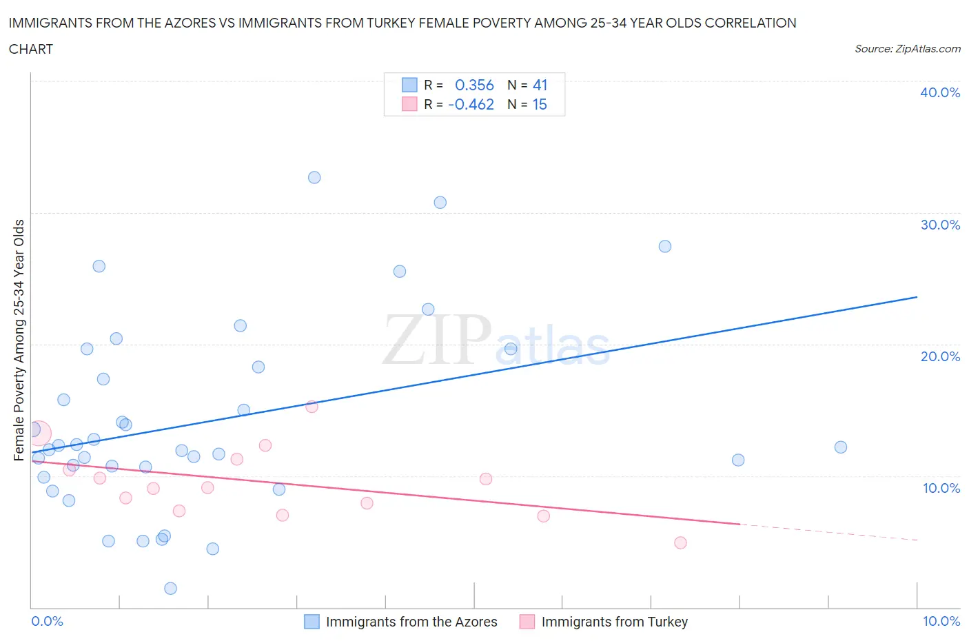 Immigrants from the Azores vs Immigrants from Turkey Female Poverty Among 25-34 Year Olds
