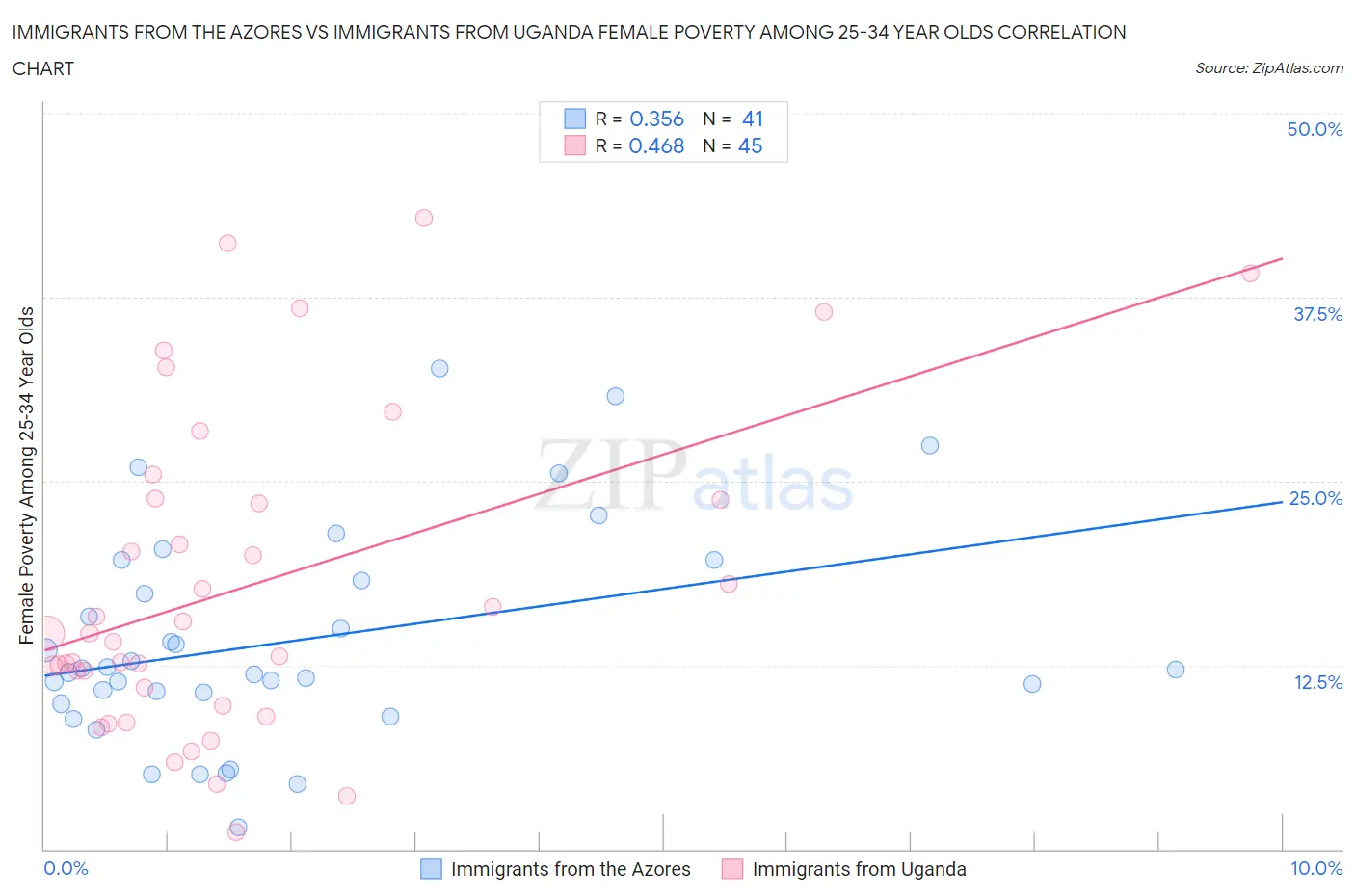 Immigrants from the Azores vs Immigrants from Uganda Female Poverty Among 25-34 Year Olds