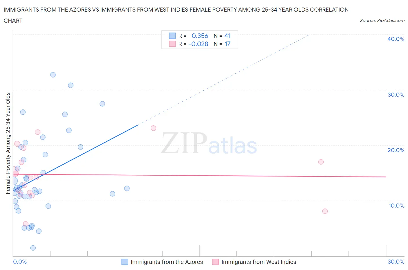 Immigrants from the Azores vs Immigrants from West Indies Female Poverty Among 25-34 Year Olds