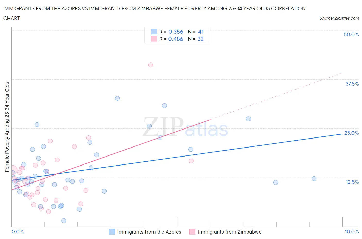 Immigrants from the Azores vs Immigrants from Zimbabwe Female Poverty Among 25-34 Year Olds