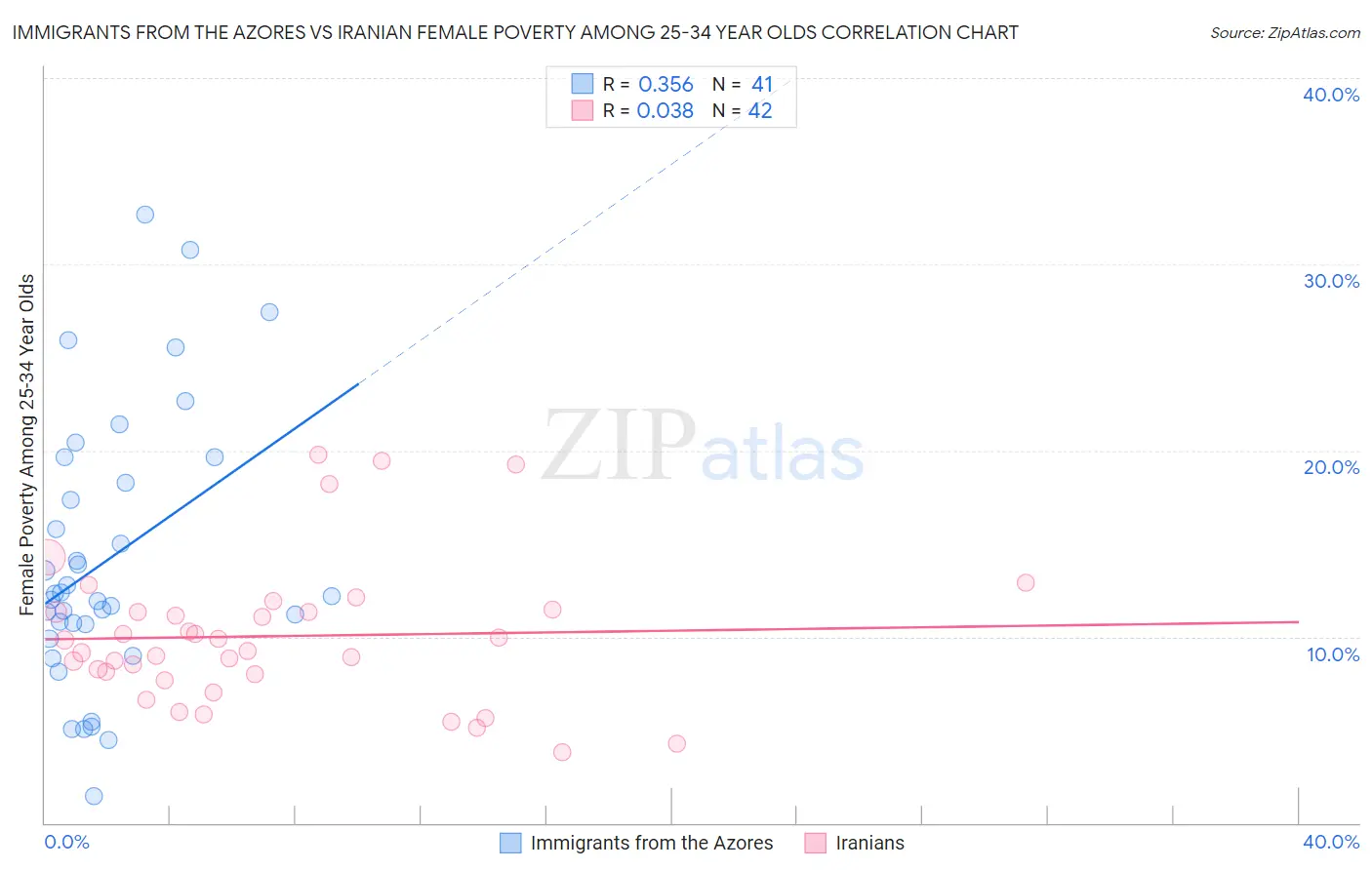 Immigrants from the Azores vs Iranian Female Poverty Among 25-34 Year Olds