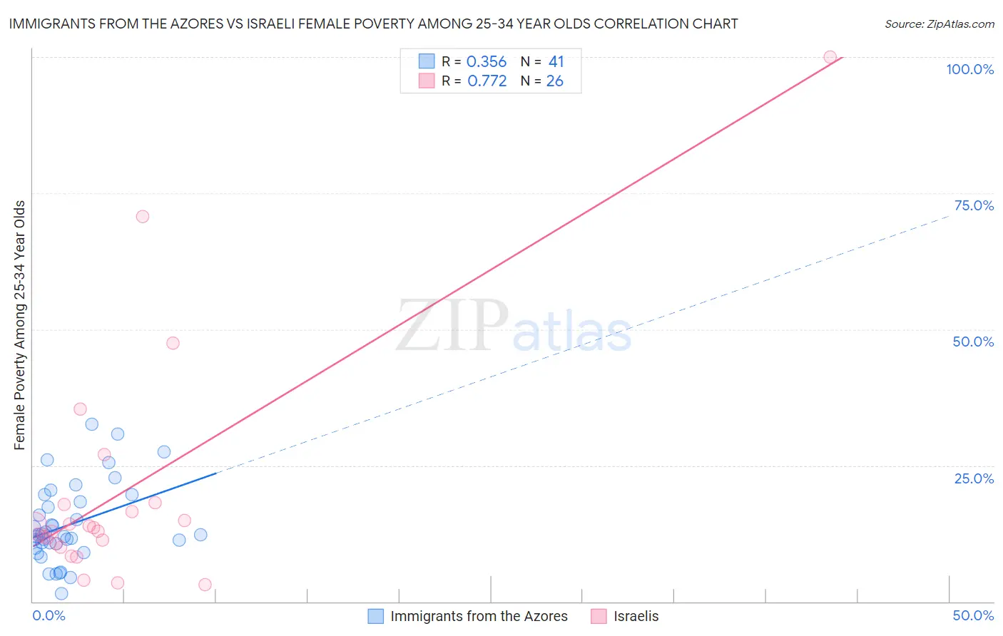 Immigrants from the Azores vs Israeli Female Poverty Among 25-34 Year Olds