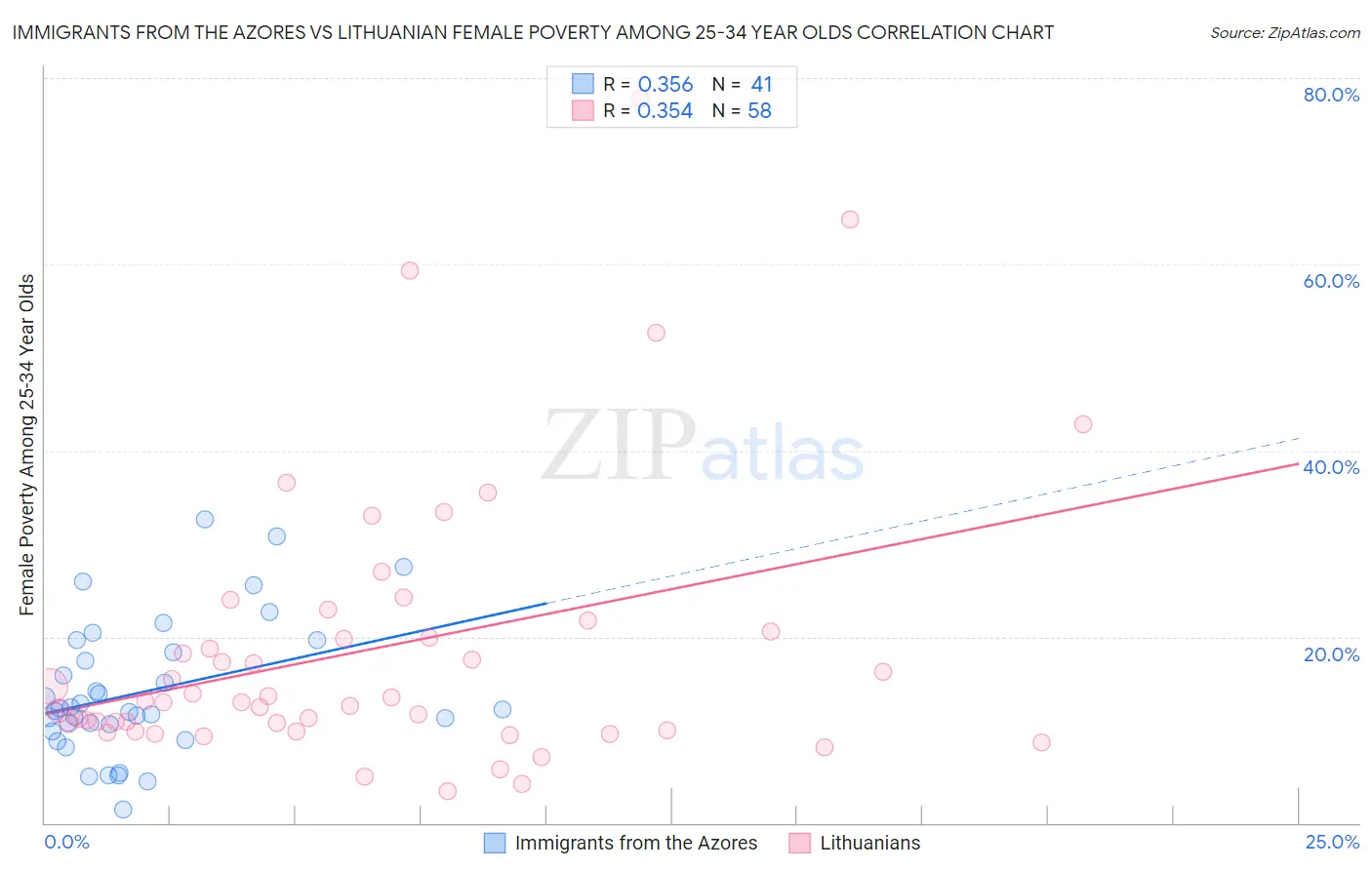 Immigrants from the Azores vs Lithuanian Female Poverty Among 25-34 Year Olds