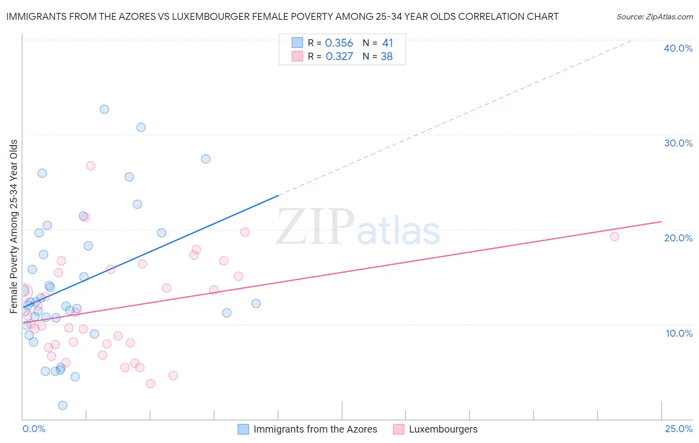 Immigrants from the Azores vs Luxembourger Female Poverty Among 25-34 Year Olds