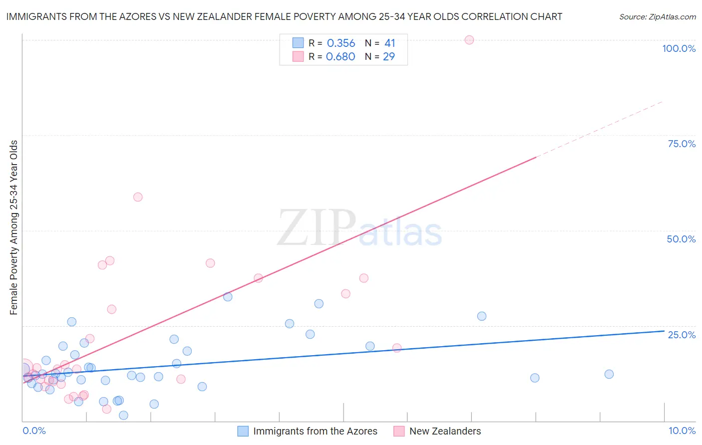 Immigrants from the Azores vs New Zealander Female Poverty Among 25-34 Year Olds