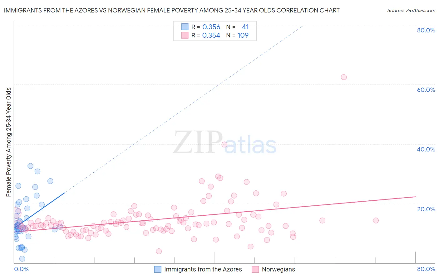 Immigrants from the Azores vs Norwegian Female Poverty Among 25-34 Year Olds