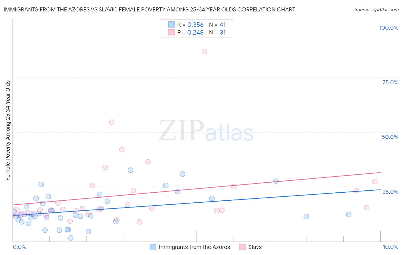 Immigrants from the Azores vs Slavic Female Poverty Among 25-34 Year Olds