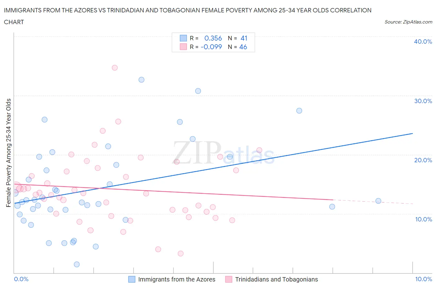 Immigrants from the Azores vs Trinidadian and Tobagonian Female Poverty Among 25-34 Year Olds