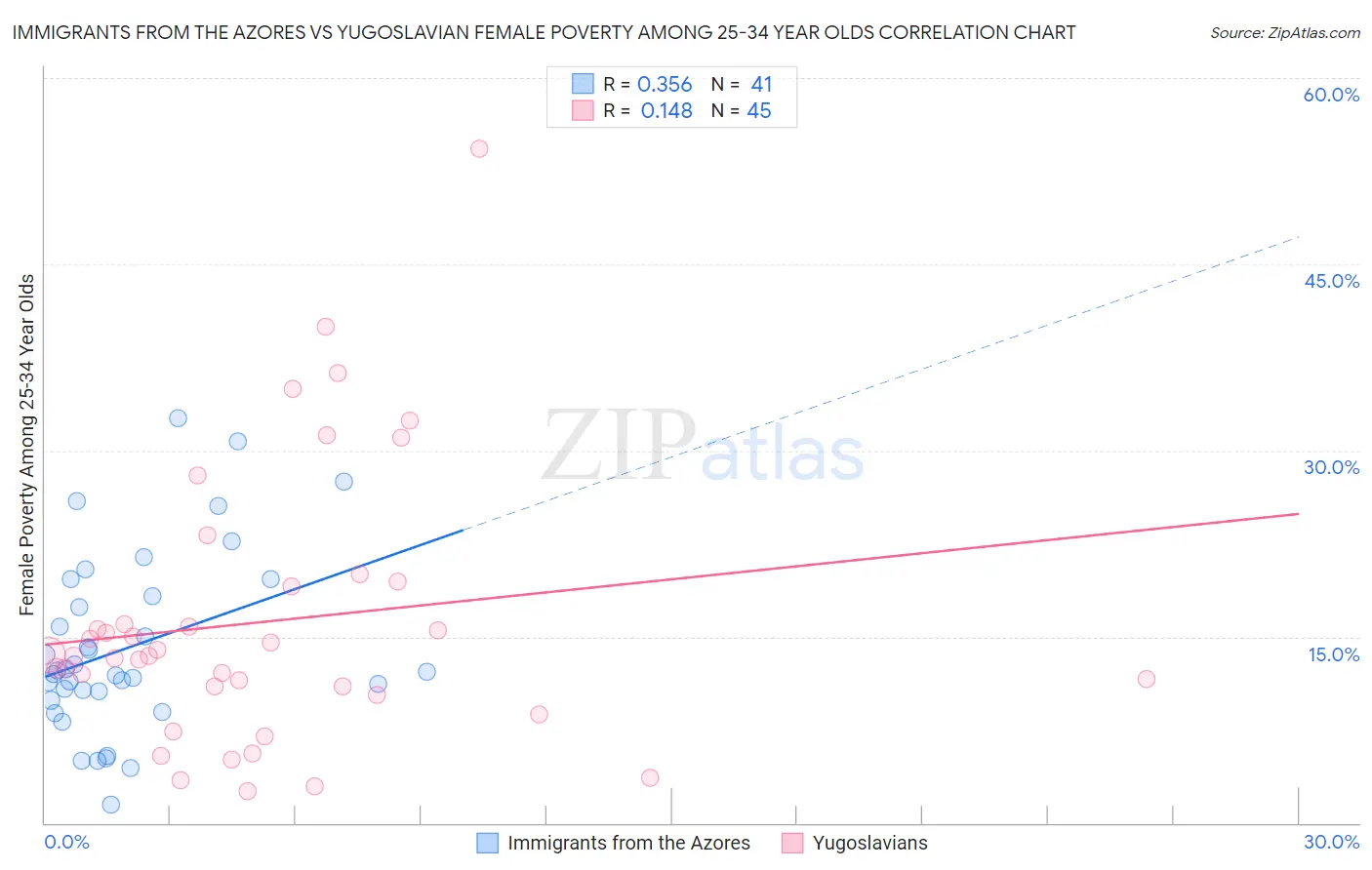 Immigrants from the Azores vs Yugoslavian Female Poverty Among 25-34 Year Olds
