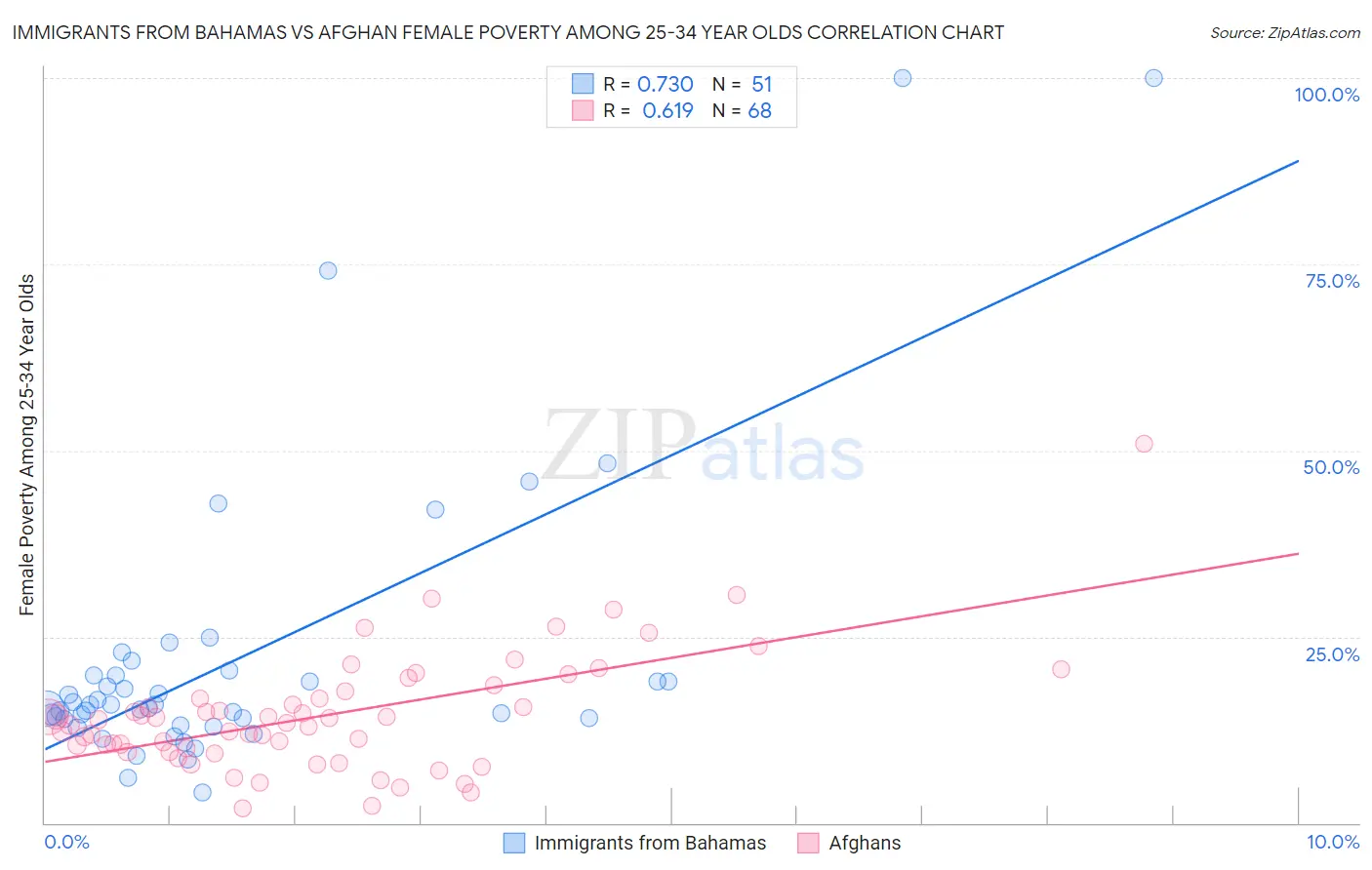 Immigrants from Bahamas vs Afghan Female Poverty Among 25-34 Year Olds