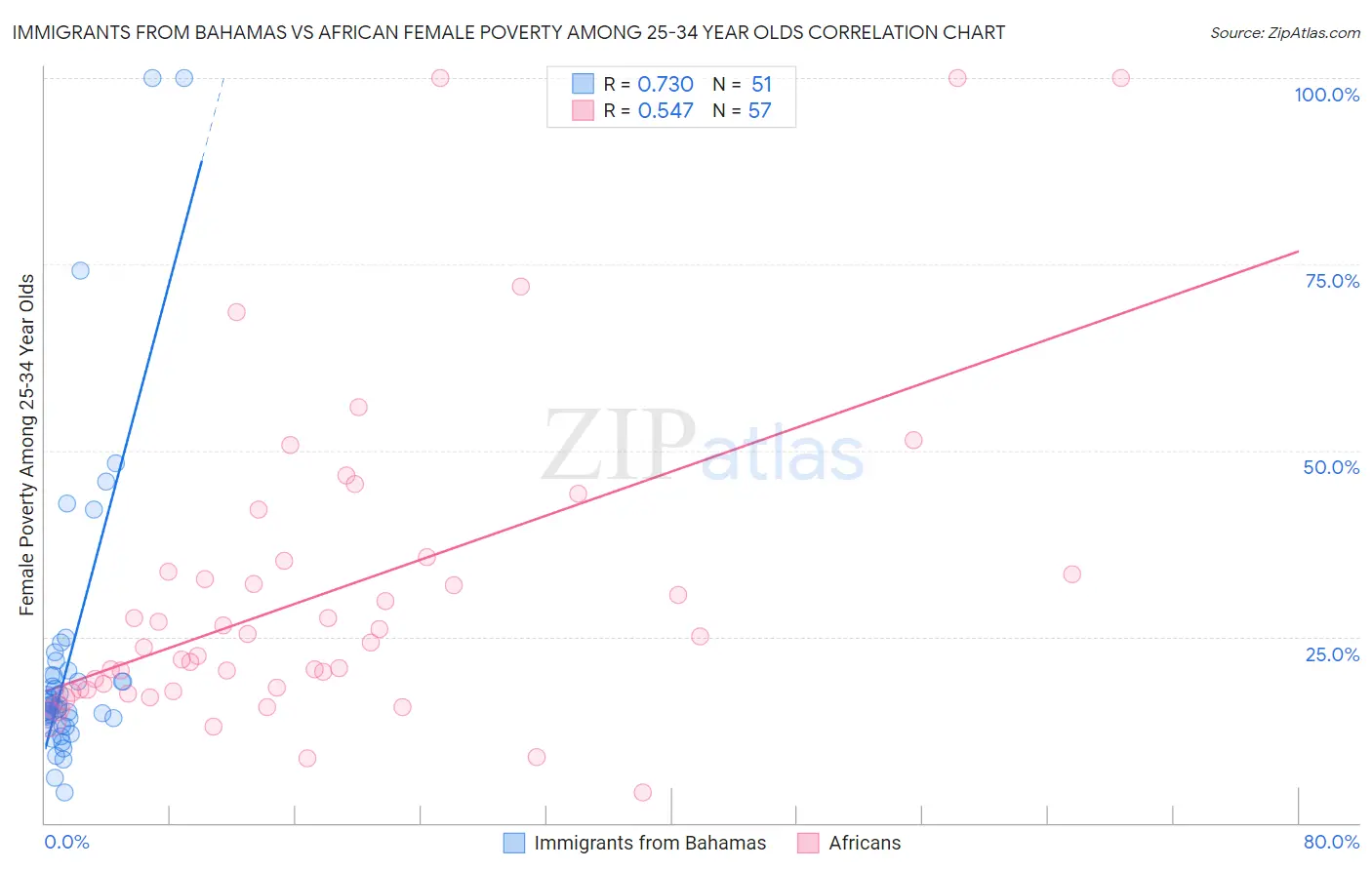 Immigrants from Bahamas vs African Female Poverty Among 25-34 Year Olds