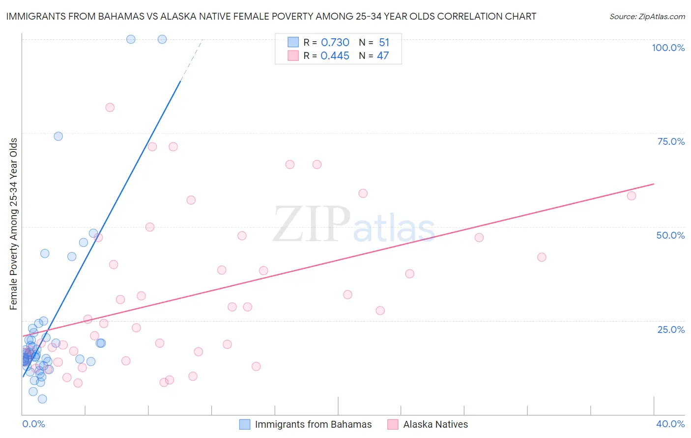 Immigrants from Bahamas vs Alaska Native Female Poverty Among 25-34 Year Olds