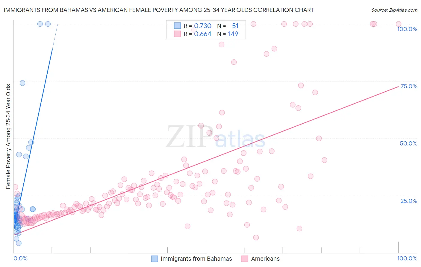 Immigrants from Bahamas vs American Female Poverty Among 25-34 Year Olds