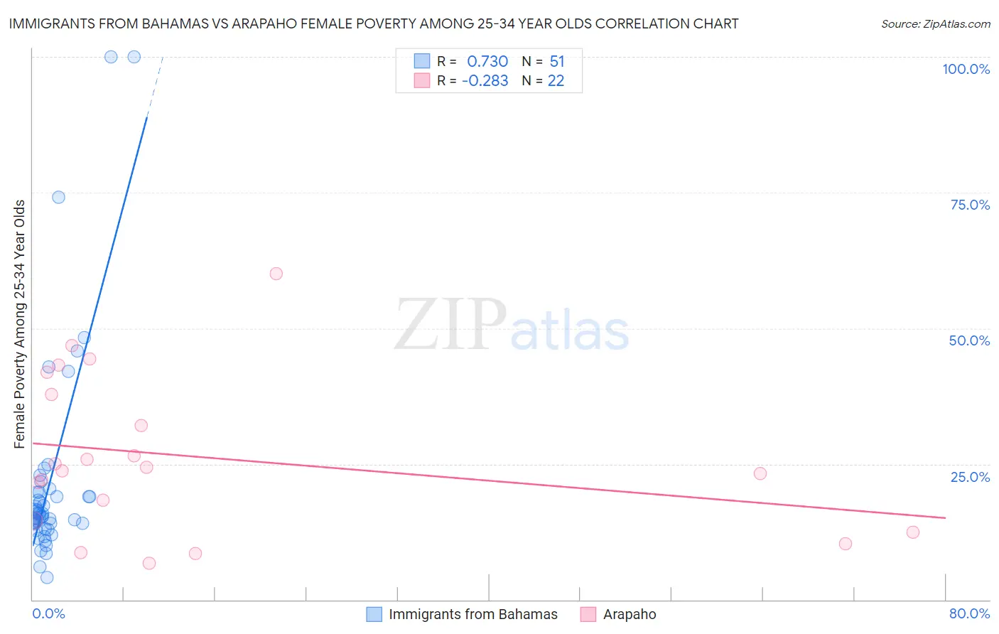 Immigrants from Bahamas vs Arapaho Female Poverty Among 25-34 Year Olds