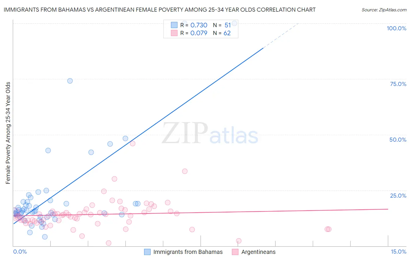 Immigrants from Bahamas vs Argentinean Female Poverty Among 25-34 Year Olds