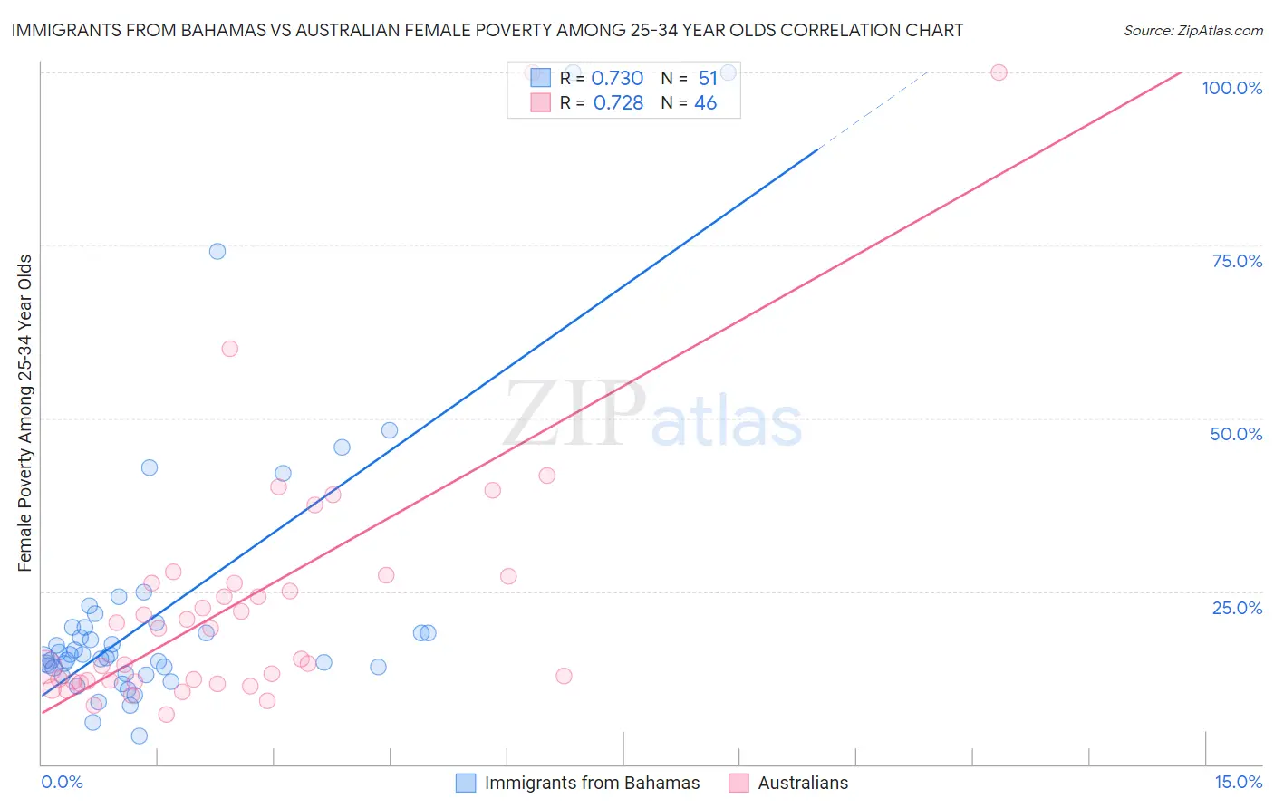 Immigrants from Bahamas vs Australian Female Poverty Among 25-34 Year Olds