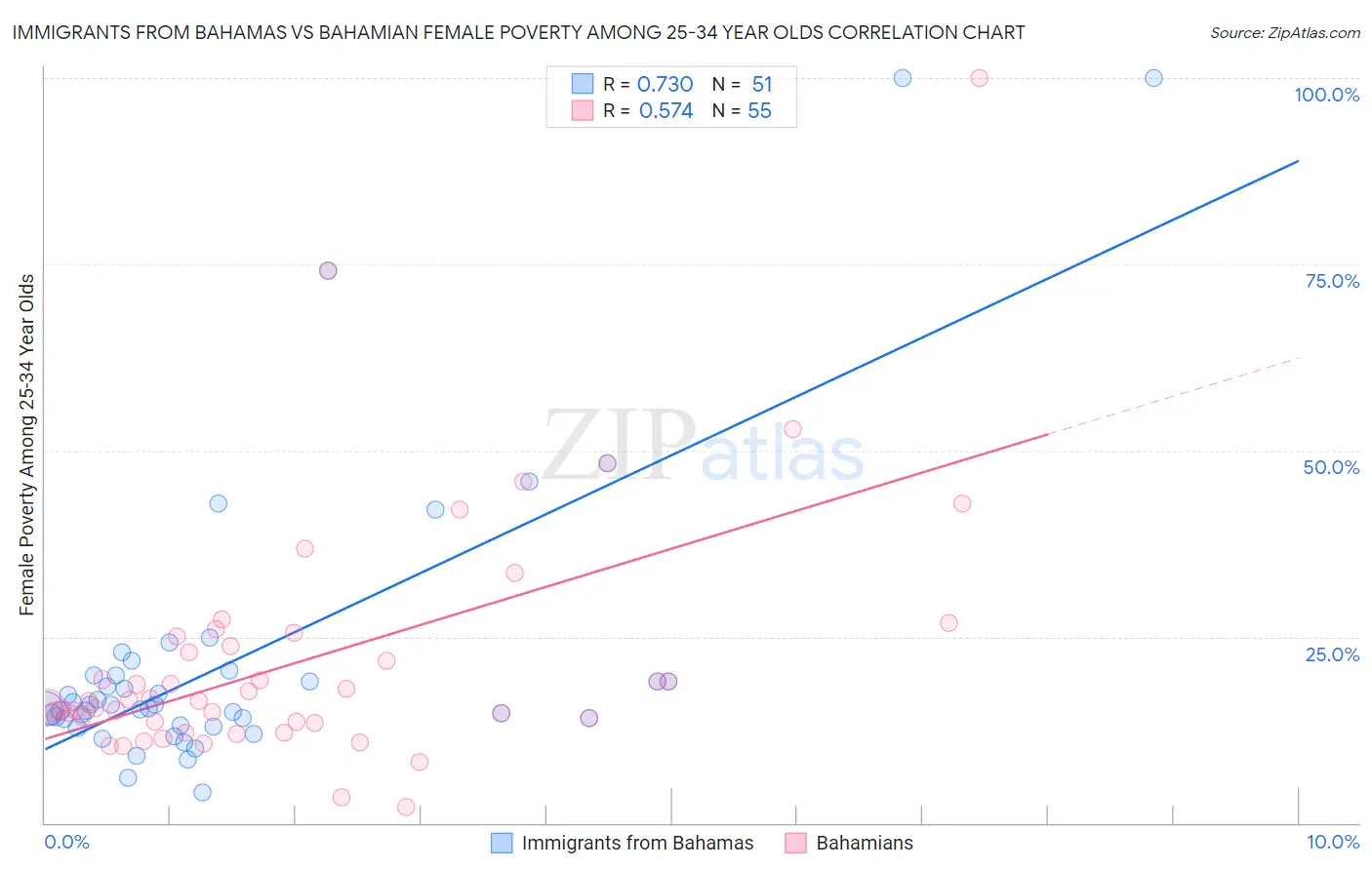 Immigrants from Bahamas vs Bahamian Female Poverty Among 25-34 Year Olds