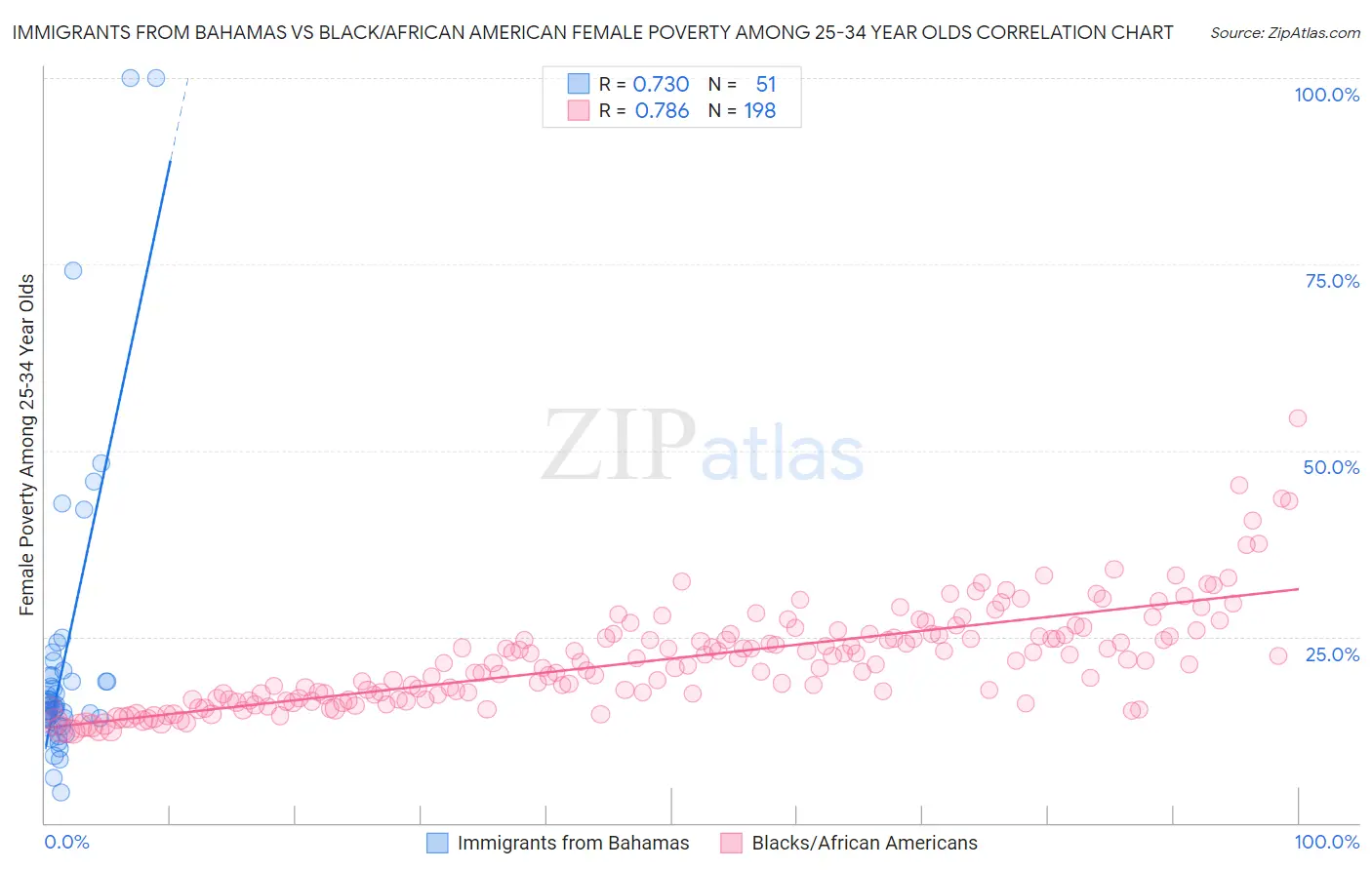 Immigrants from Bahamas vs Black/African American Female Poverty Among 25-34 Year Olds