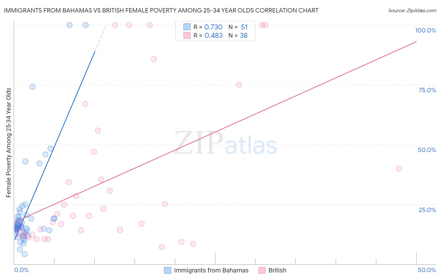 Immigrants from Bahamas vs British Female Poverty Among 25-34 Year Olds