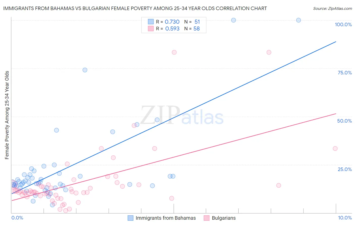 Immigrants from Bahamas vs Bulgarian Female Poverty Among 25-34 Year Olds