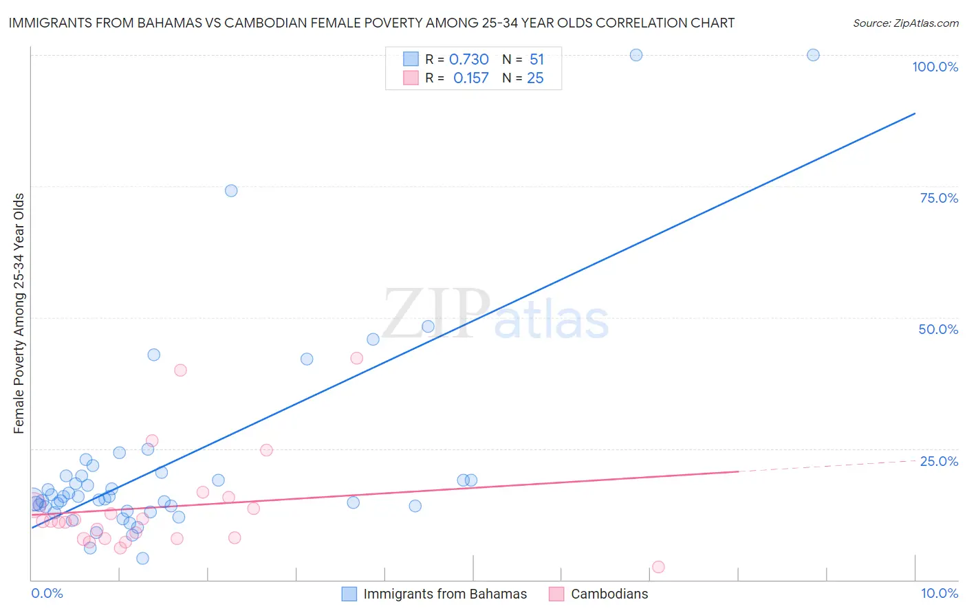 Immigrants from Bahamas vs Cambodian Female Poverty Among 25-34 Year Olds