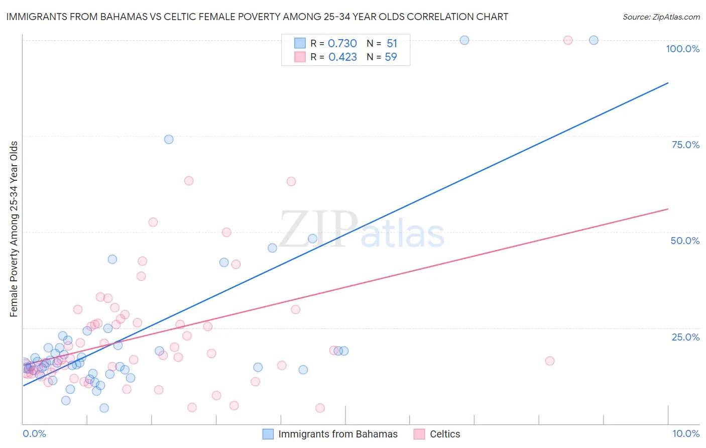 Immigrants from Bahamas vs Celtic Female Poverty Among 25-34 Year Olds