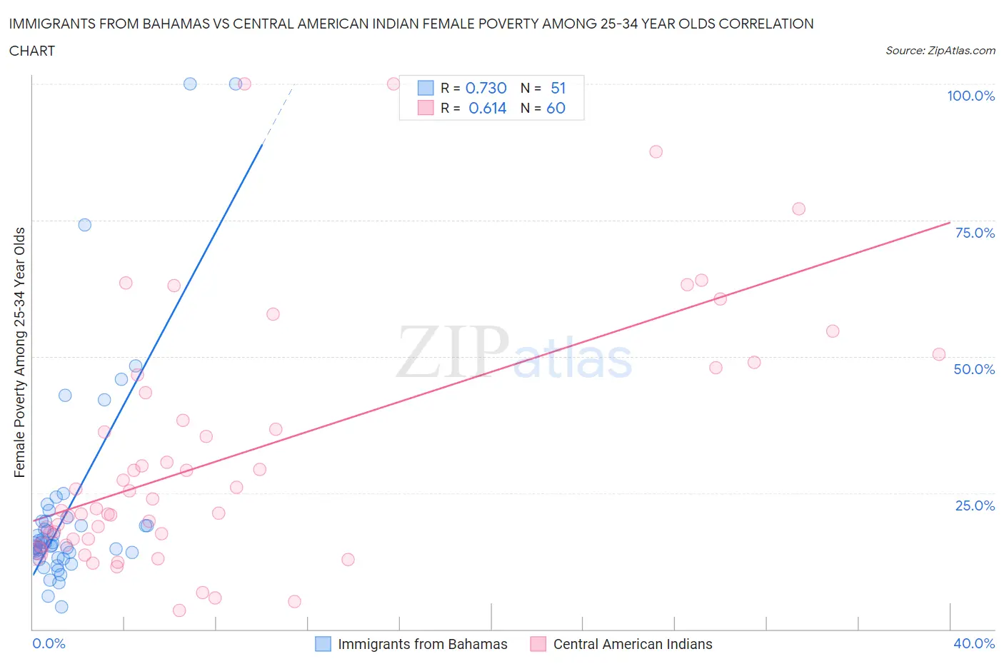 Immigrants from Bahamas vs Central American Indian Female Poverty Among 25-34 Year Olds